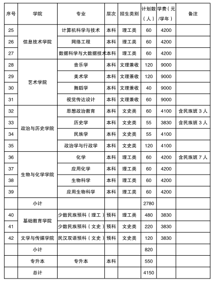 2021兴义民族师范学院学费多少钱一年-各专业收费标准