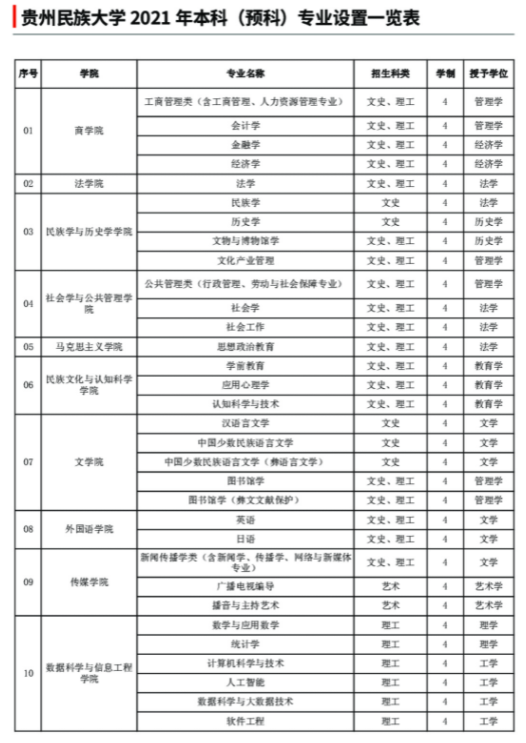 2021贵州民族大学学费多少钱一年-各专业收费标准