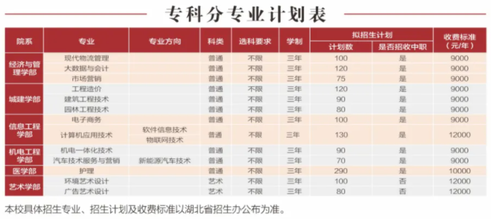 2021武汉城市学院学费多少钱一年-各专业收费标准
