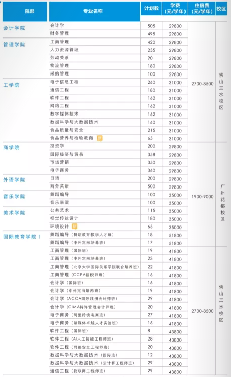 2021广州工商学院学费多少钱一年-各专业收费标准