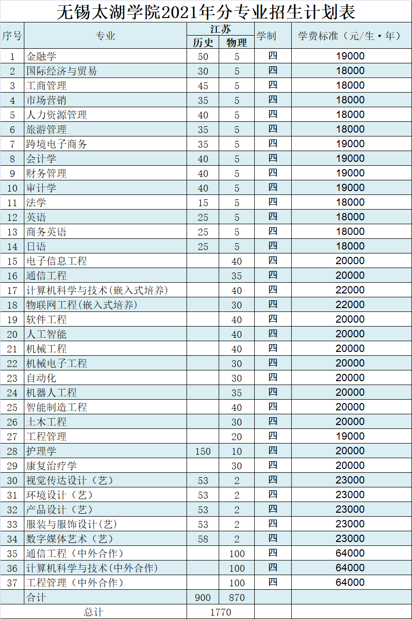 2021无锡太湖学院学费多少钱一年-各专业收费标准