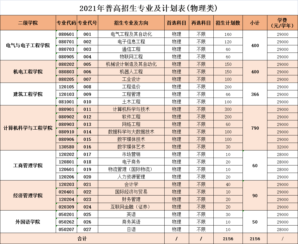 2021广州理工学院学费多少钱一年-各专业收费标准