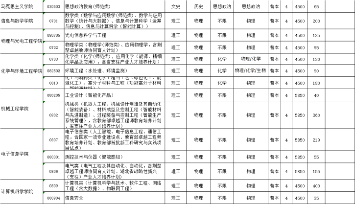2021长江大学学费多少钱一年-各专业收费标准