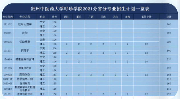 2021贵州中医药大学时珍学院学费多少钱一年-各专业收费标准