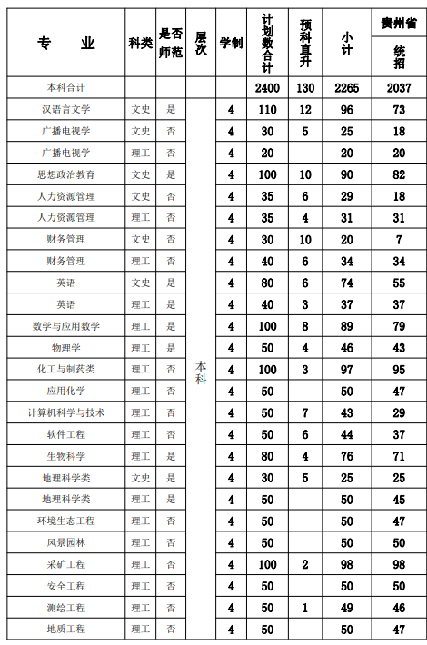 2021贵州工程应用技术学院学费多少钱一年-各专业收费标准