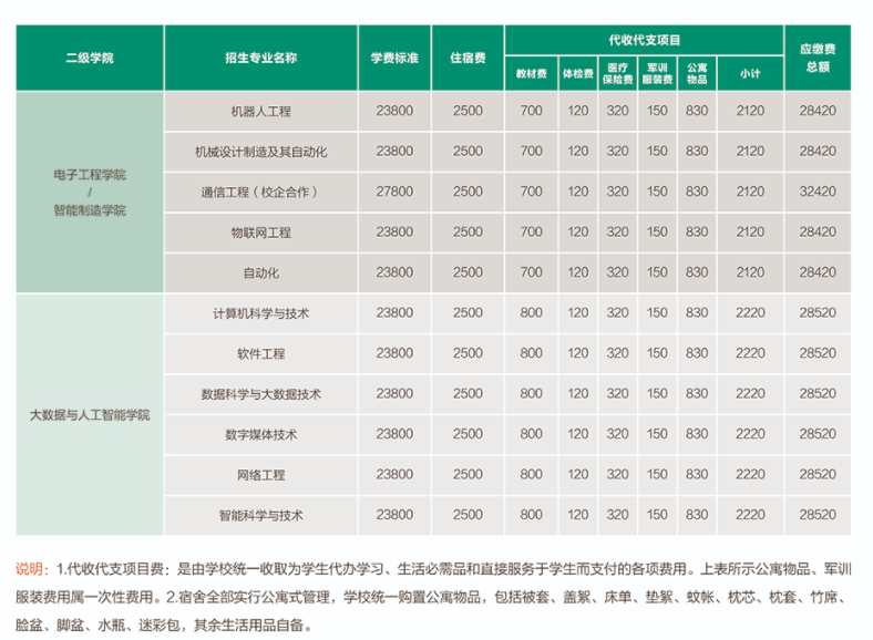 2021安徽新华学院学费多少钱一年-各专业收费标准