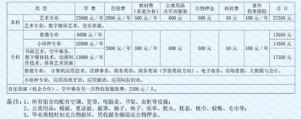 2021山东外事职业大学学费多少钱一年-各专业收费标准