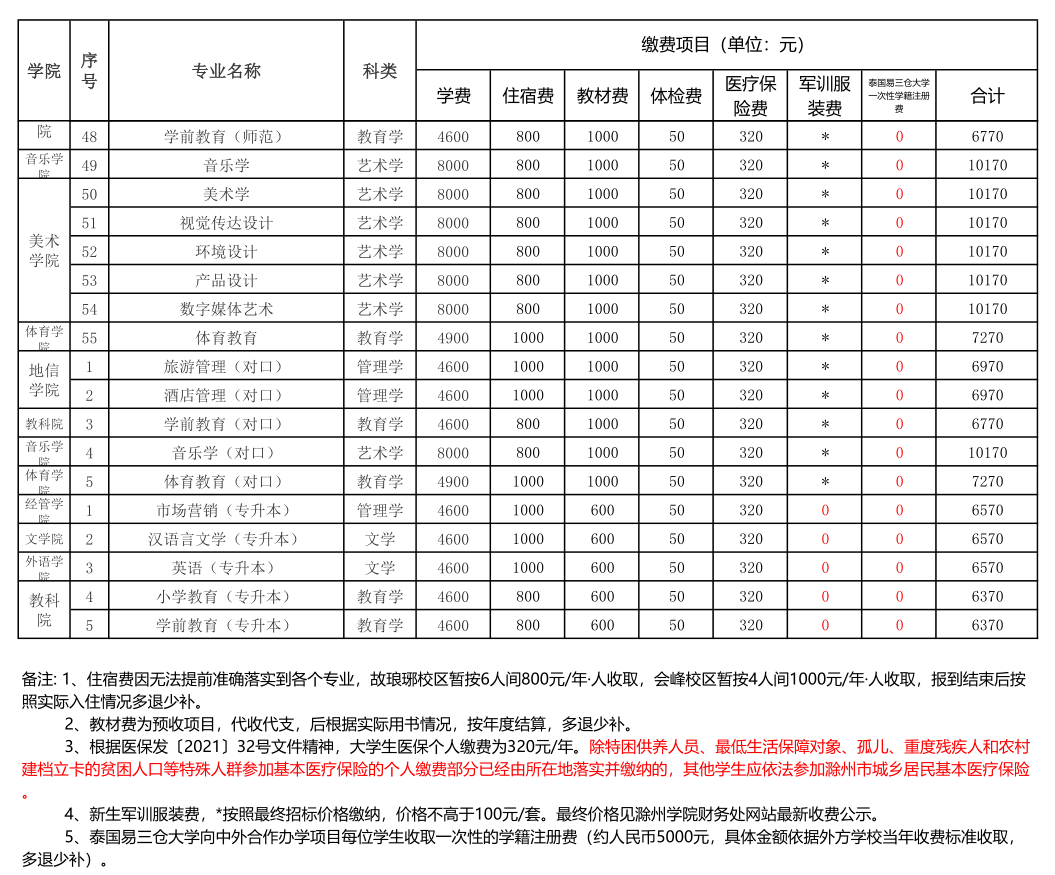 2021滁州学院学费多少钱一年-各专业收费标准