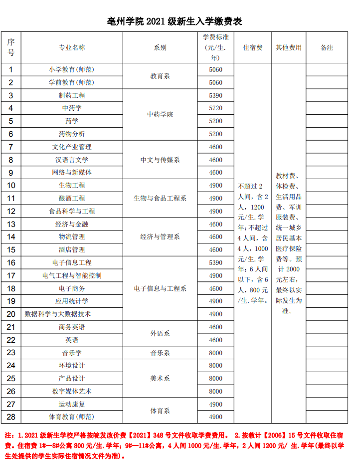 2021亳州学院学费多少钱一年-各专业收费标准