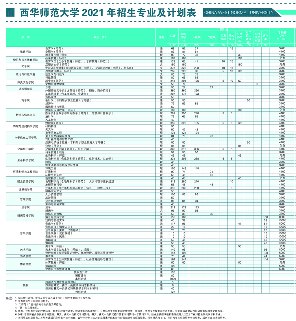 2021西华师范大学学费多少钱一年-各专业收费标准