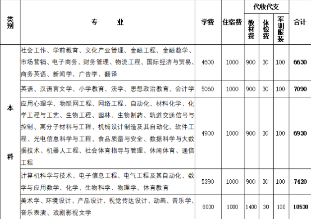 2021淮南师范学院学费多少钱一年-各专业收费标准