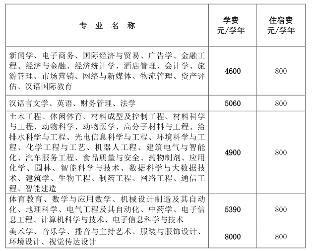 2021皖西学院学费多少钱一年-各专业收费标准