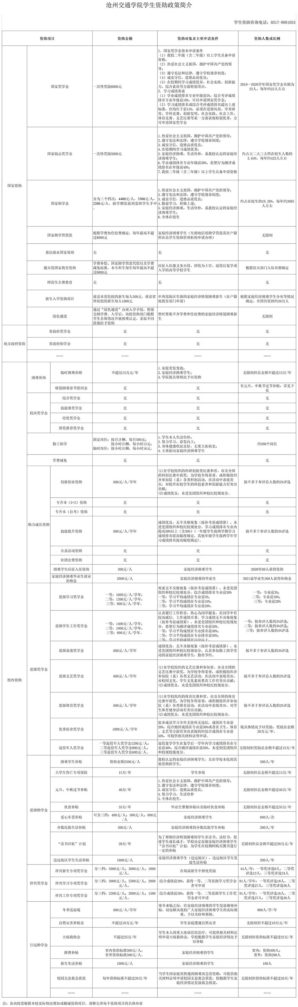 沧州交通学院奖学金有哪些，一般多少钱?