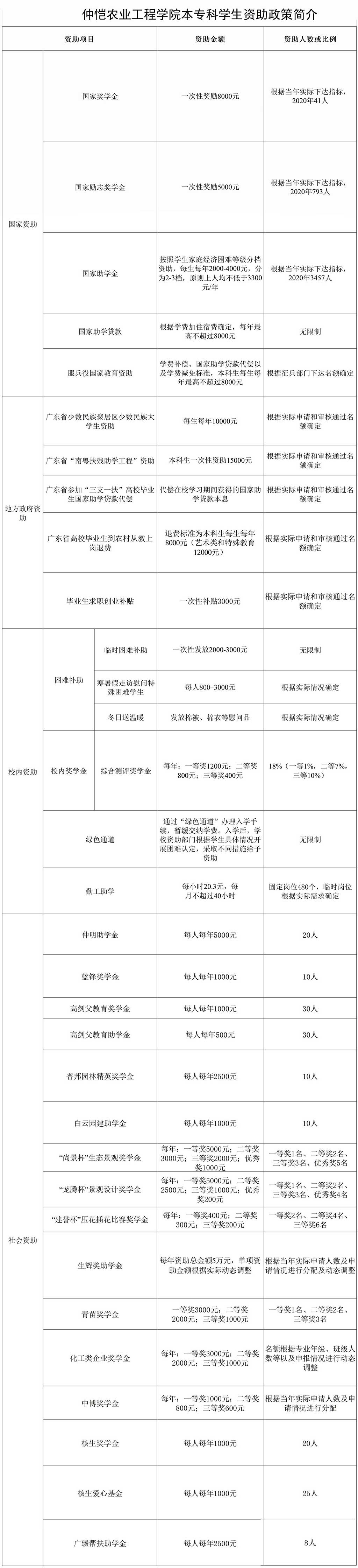 仲恺农业工程学院奖学金有哪些，一般多少钱?