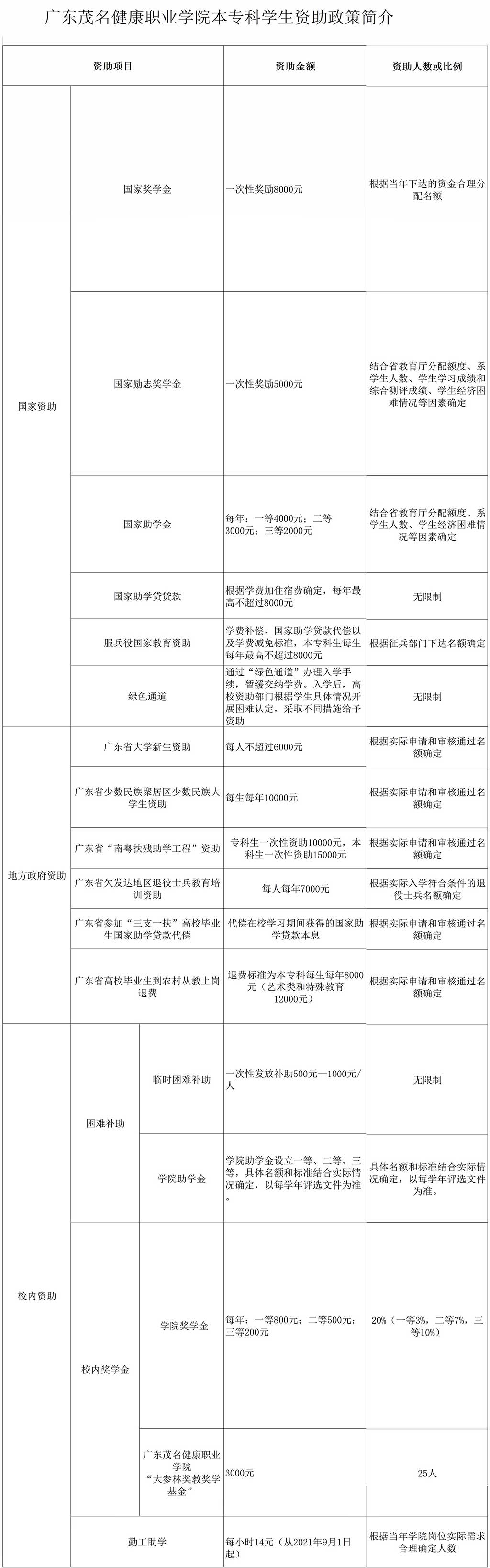 广东茂名健康职业学院奖学金有哪些，一般多少钱?