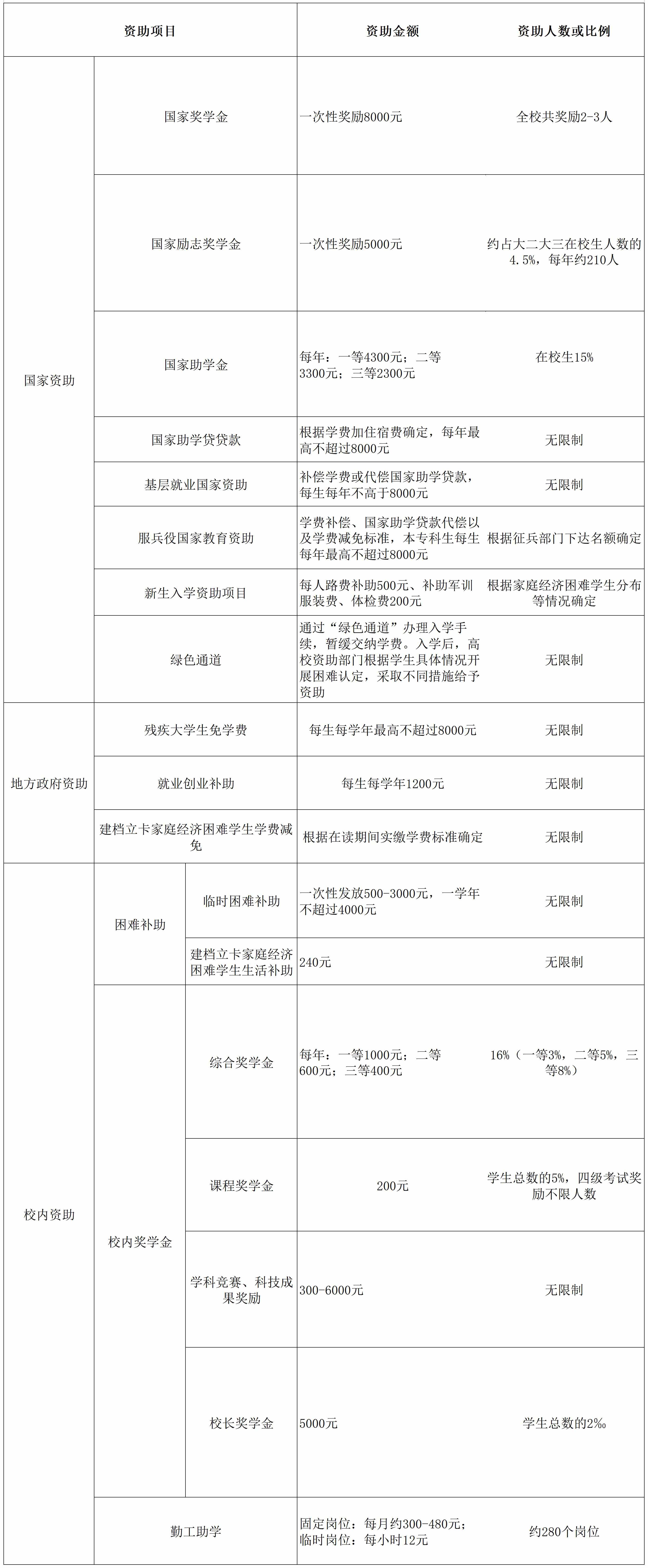 东南大学成贤学院奖学金有哪些，一般多少钱?