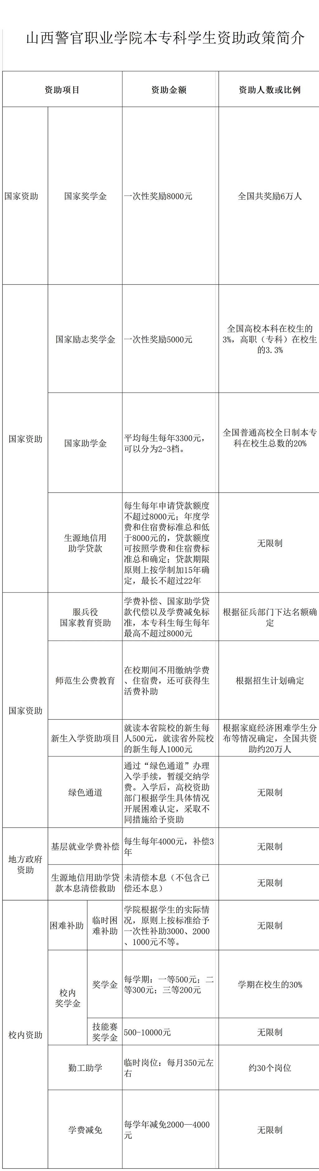 山西警官职业学院奖学金有哪些，一般多少钱?