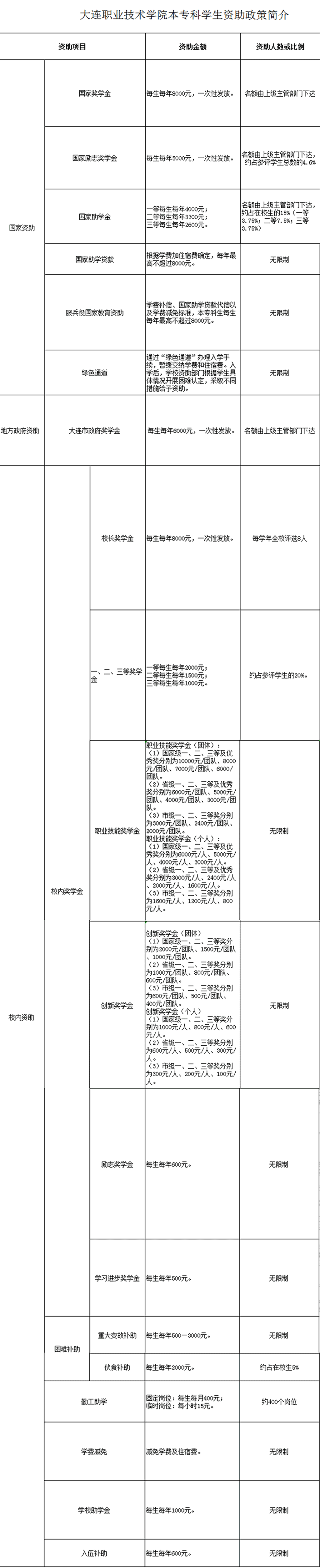 大连职业技术学院奖学金有哪些，一般多少钱?