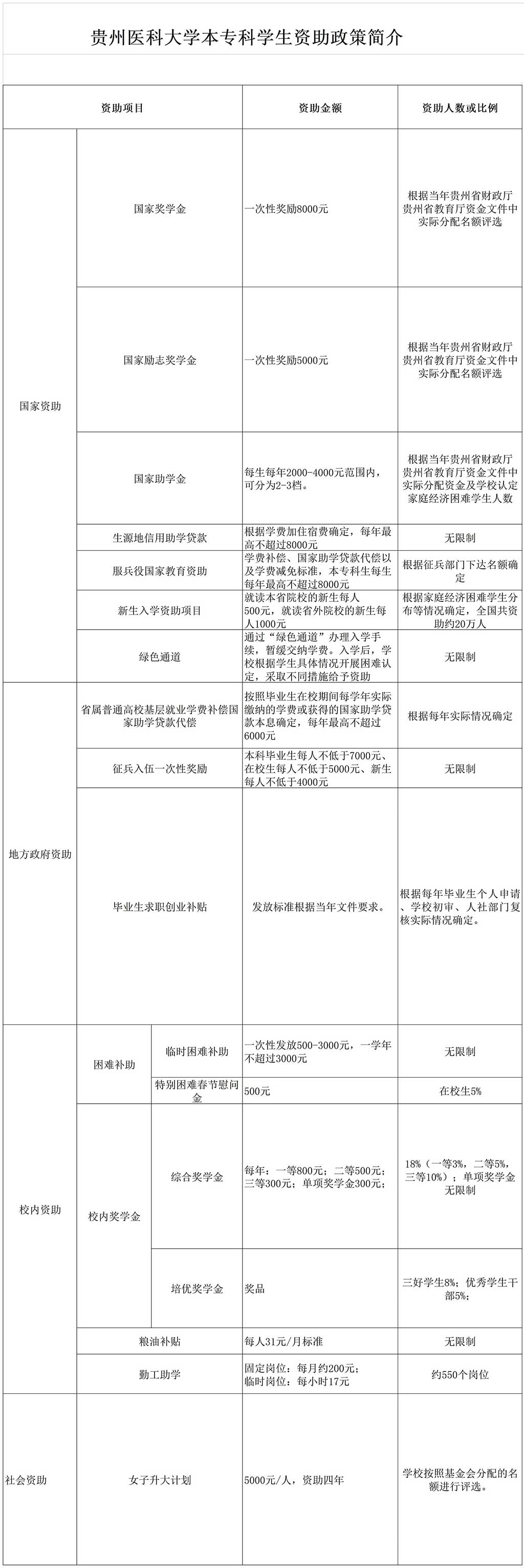 贵州医科大学奖学金有哪些，一般多少钱?