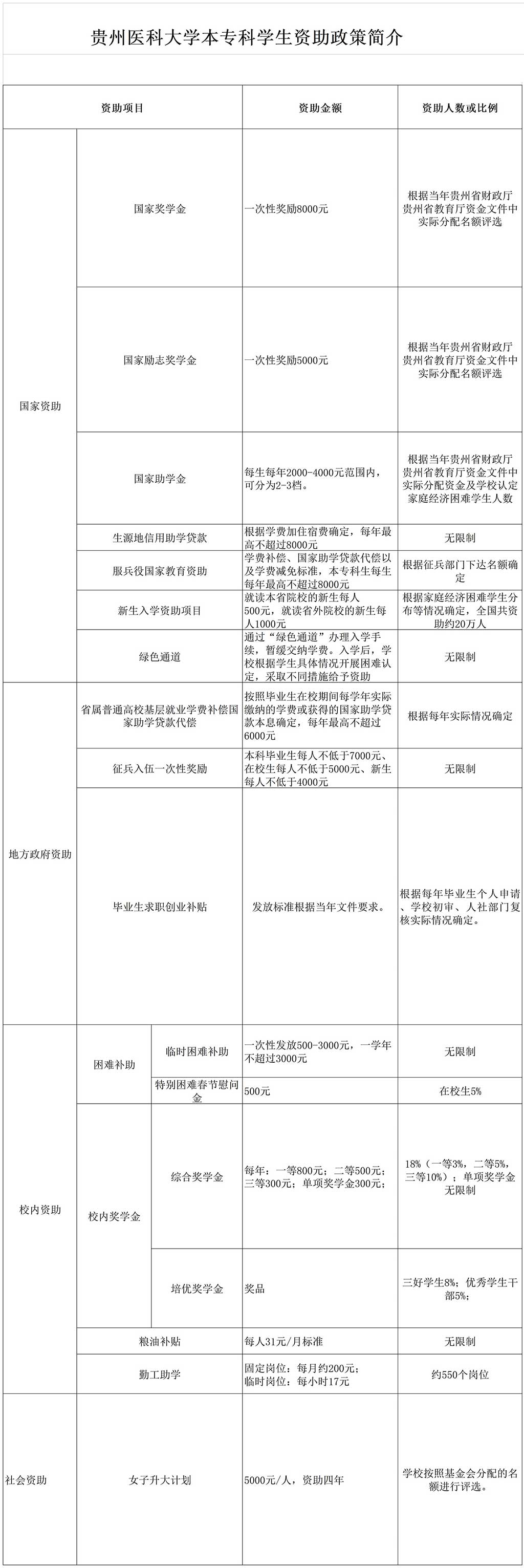 贵州医科大学奖学金有哪些，一般多少钱?