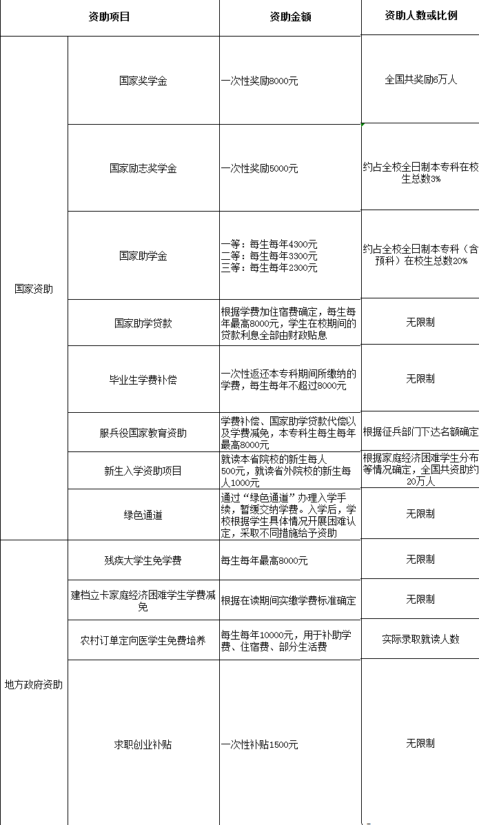 南京中医药大学奖学金有哪些，一般多少钱?