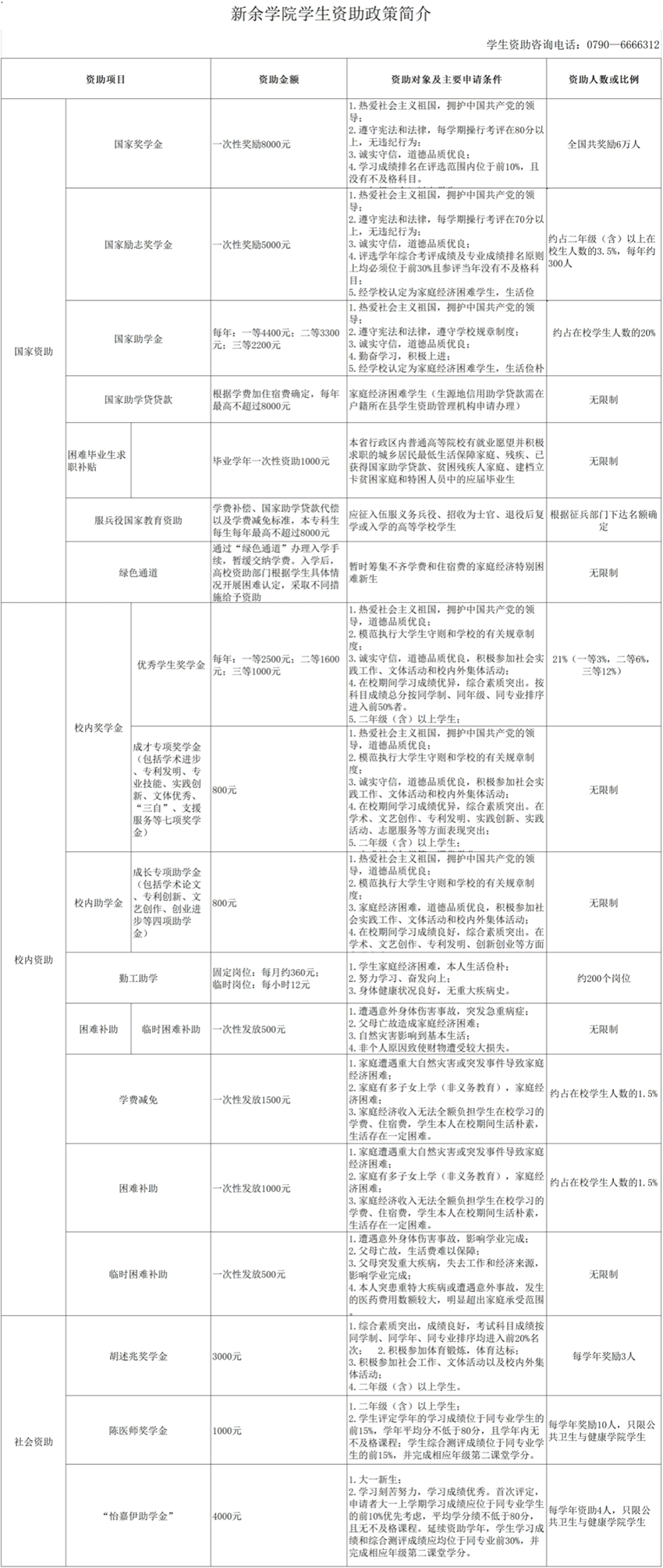 新余学院奖学金有哪些，一般多少钱?