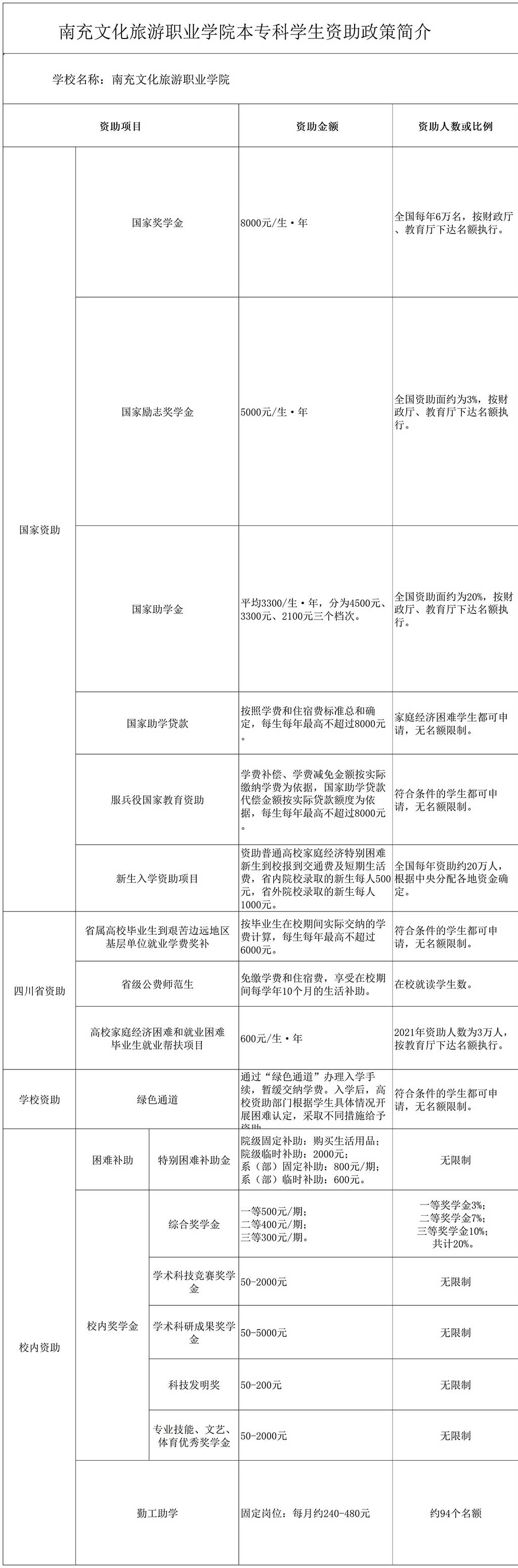 南充文化旅游职业学院奖学金有哪些，一般多少钱?