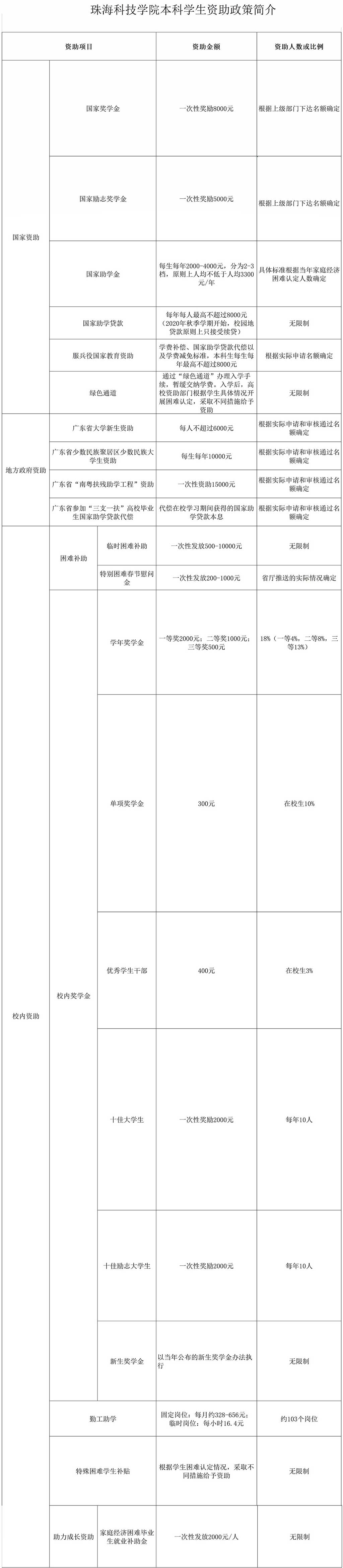 珠海科技学院奖学金有哪些，一般多少钱?