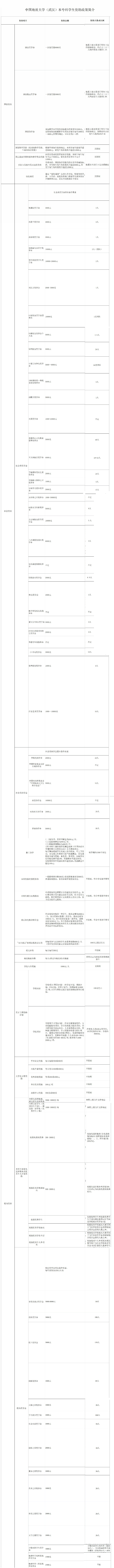 中国地质大学（武汉）奖学金有哪些，一般多少钱?