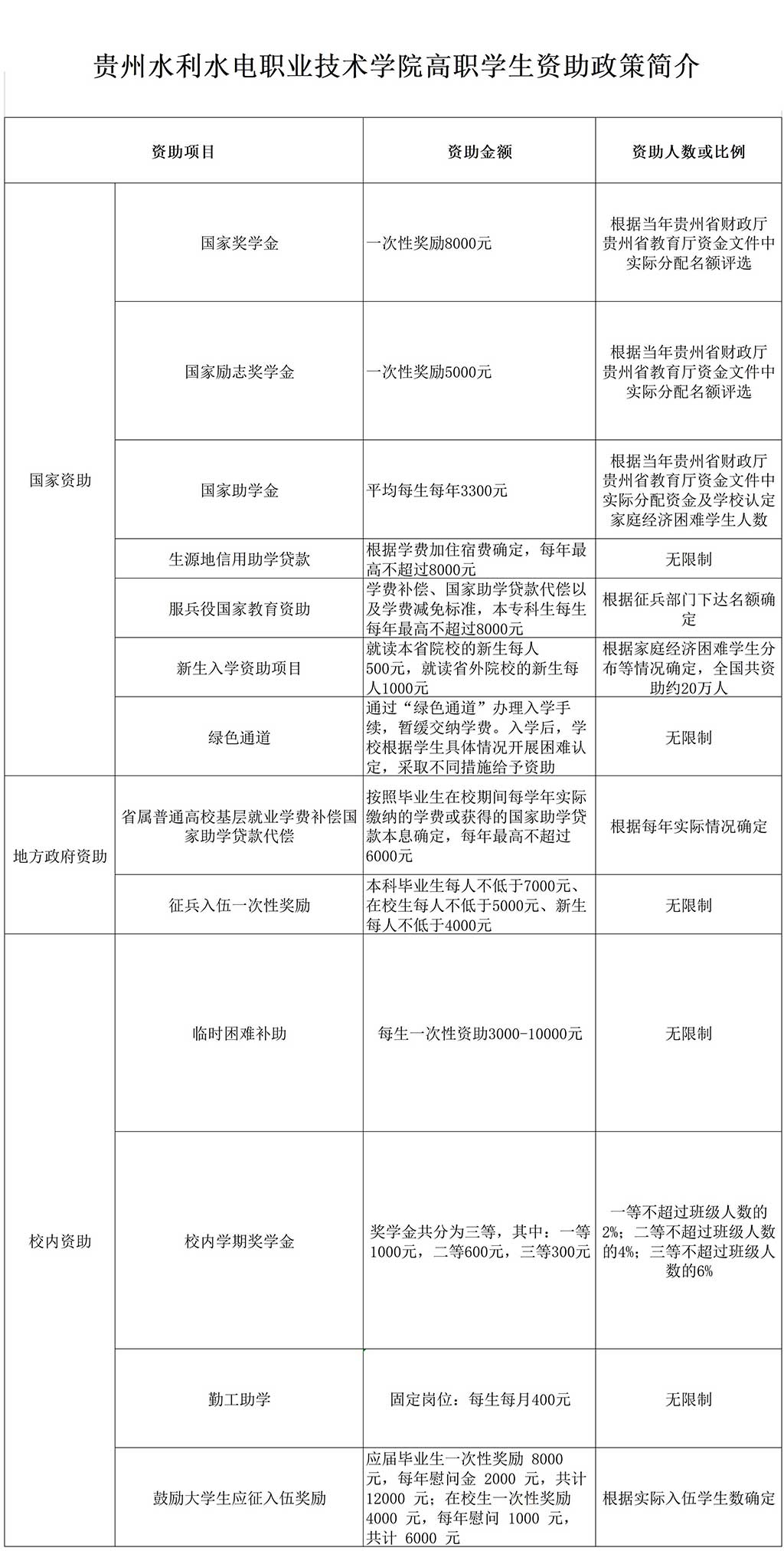 贵州水利水电职业技术学院奖学金有哪些，一般多少钱?