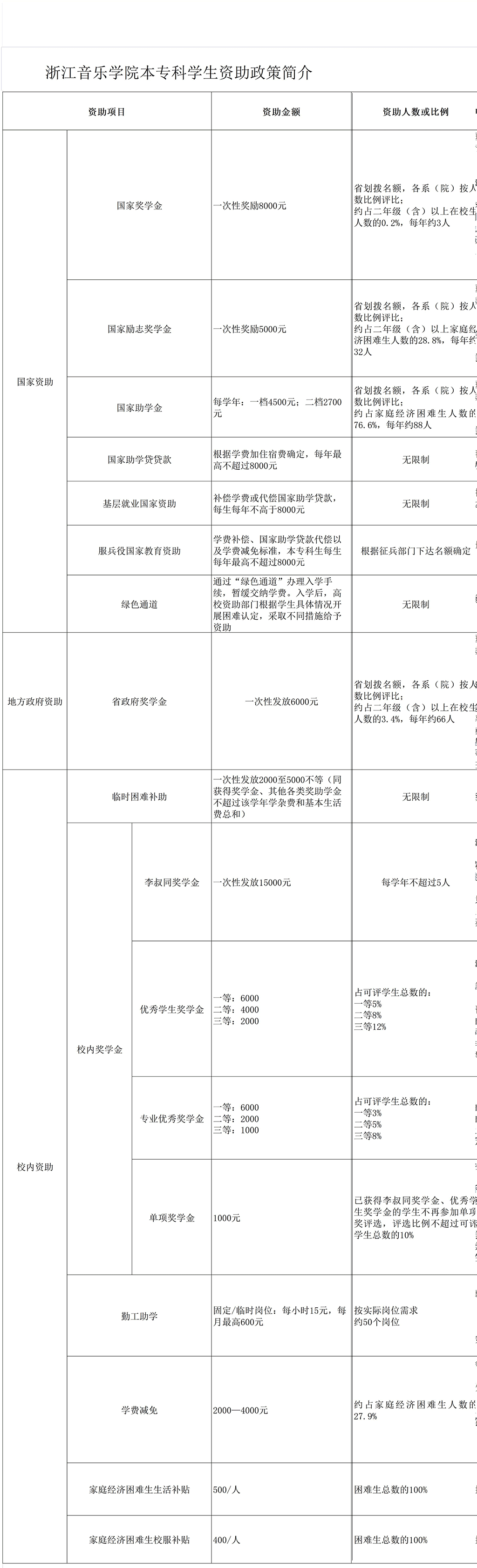 浙江音乐学院奖学金有哪些，一般多少钱?