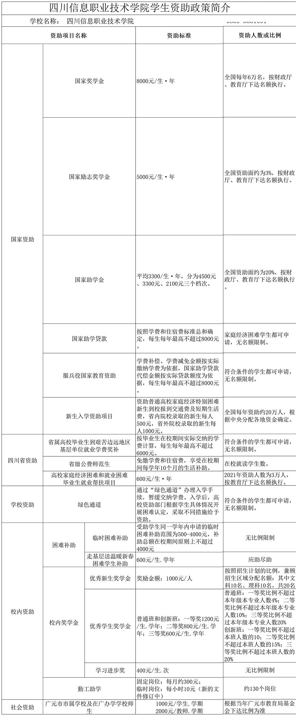 四川信息职业技术学院奖学金有哪些，一般多少钱?