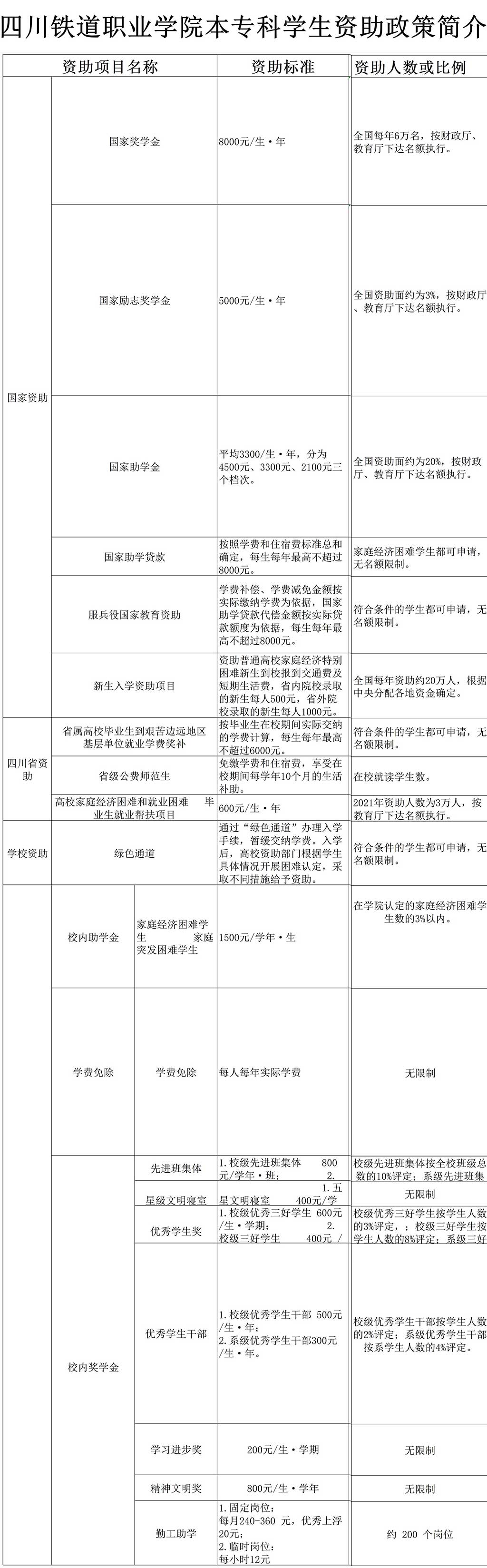 四川铁道职业学院奖学金有哪些，一般多少钱?