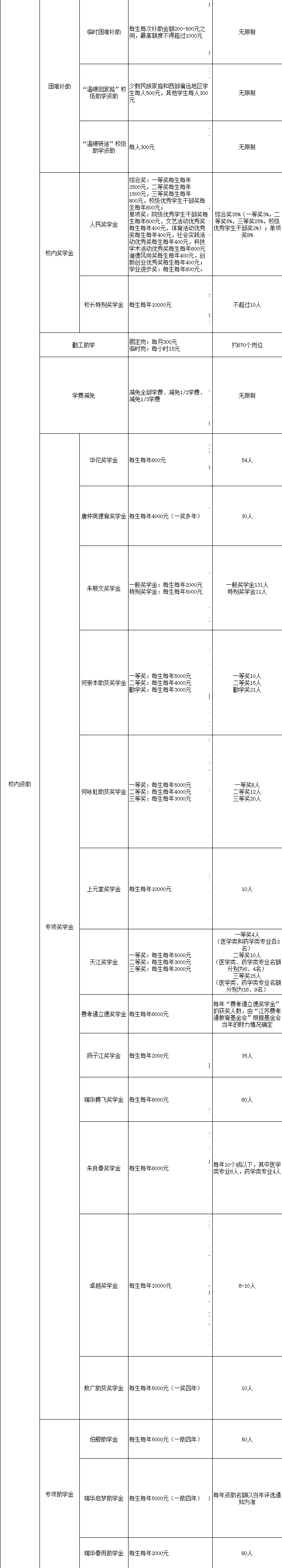 南京中医药大学奖学金有哪些，一般多少钱?