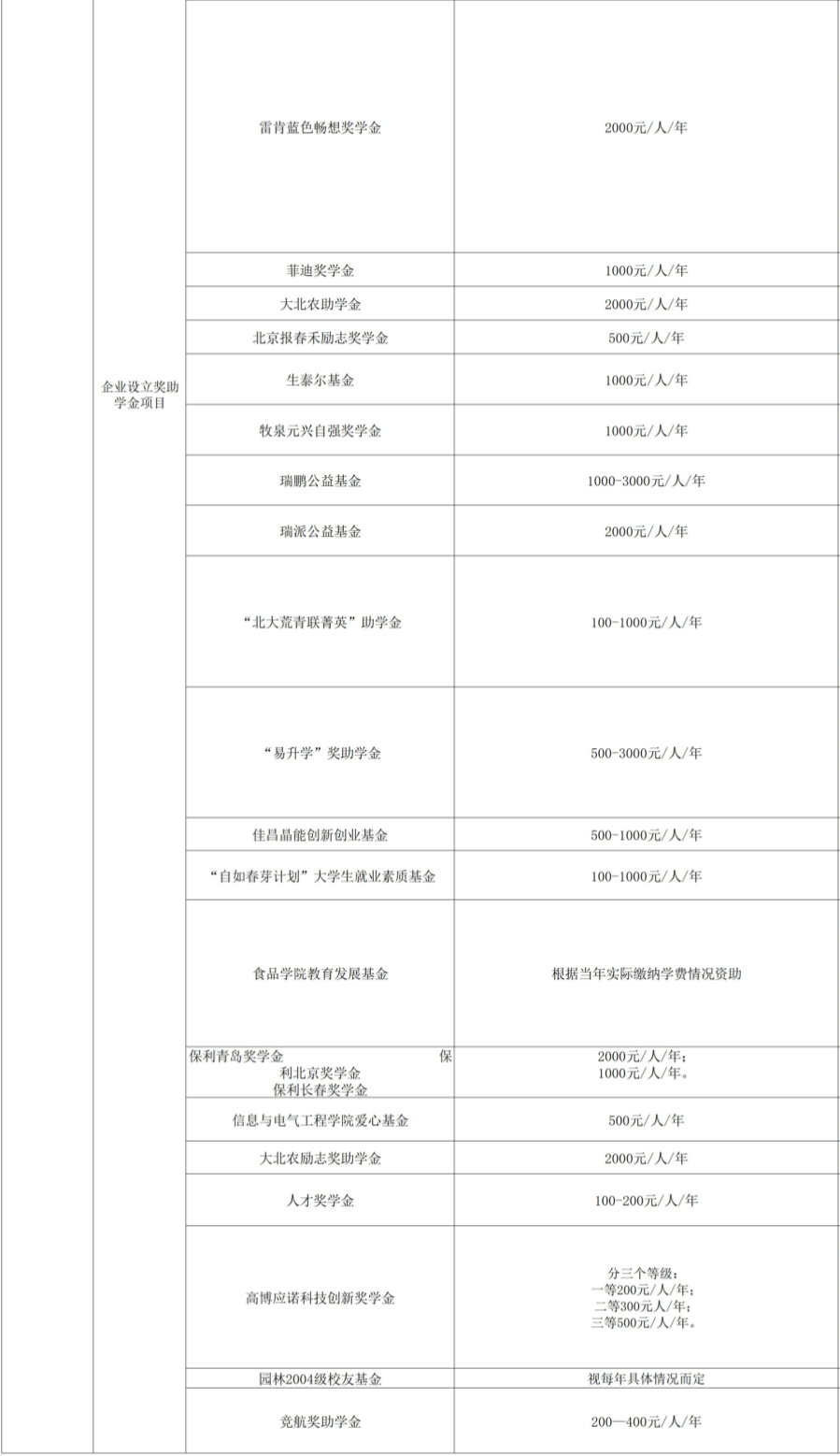 黑龙江八一农垦大学奖学金有哪些，一般多少钱?