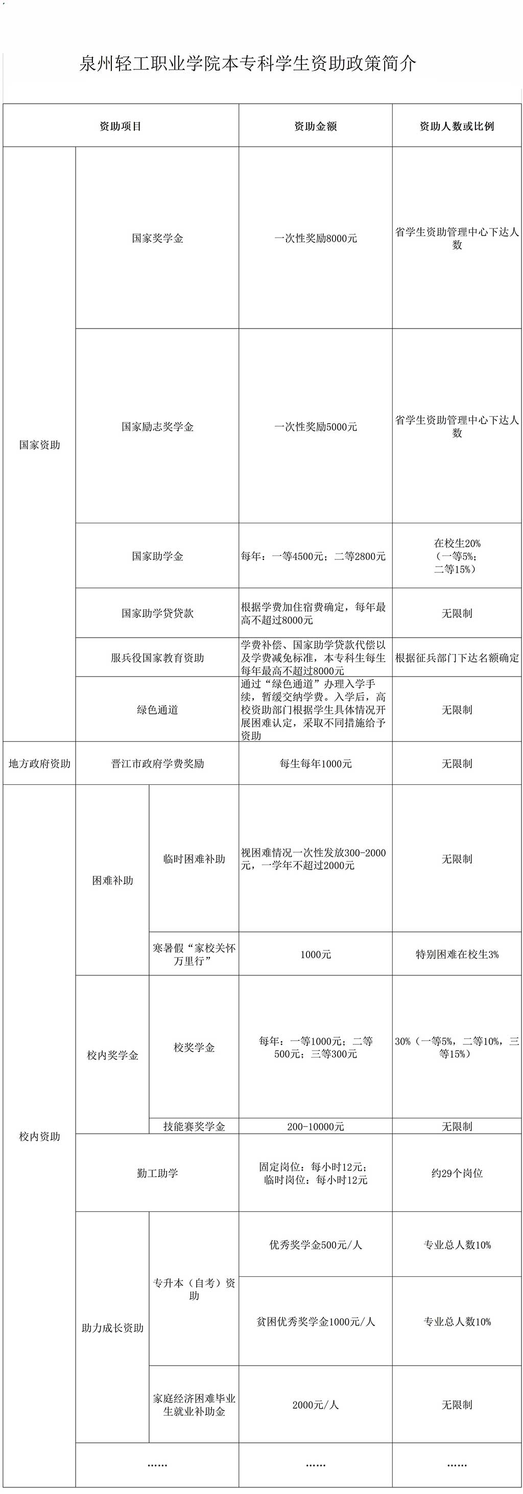 泉州轻工职业学院奖学金有哪些，一般多少钱?