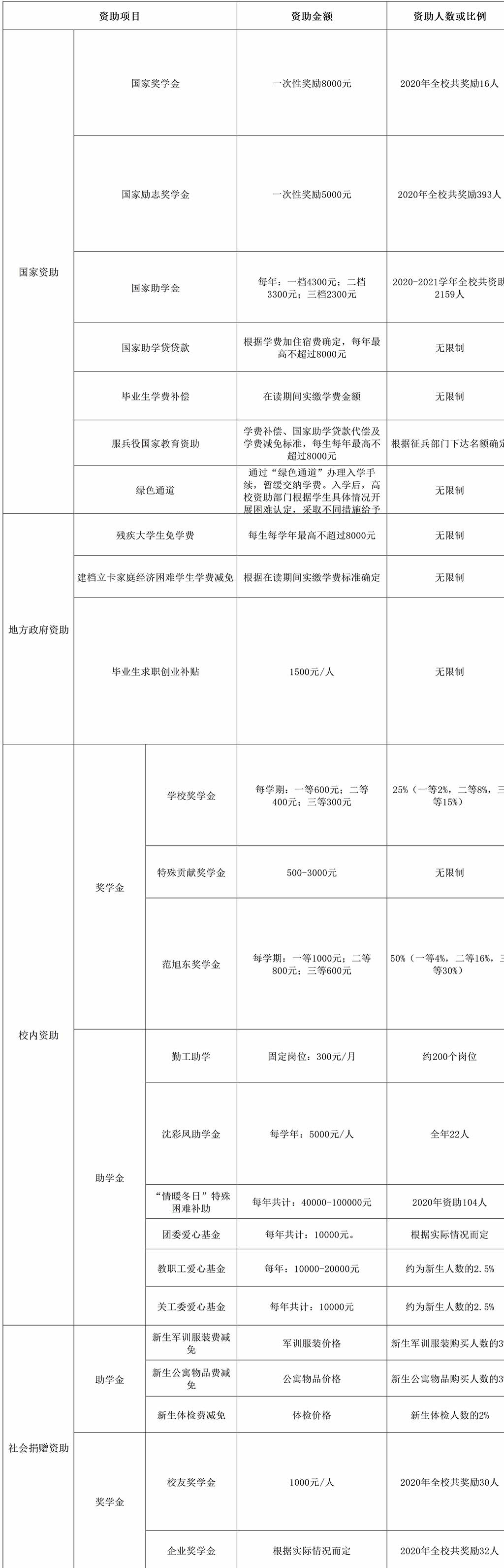 南京科技职业学院奖学金有哪些，一般多少钱?