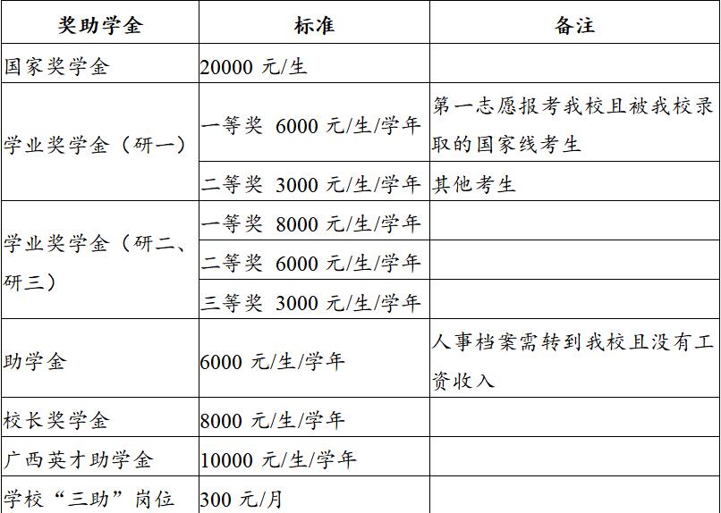 奖助学金:我校将按照国家最新规定,设立国家奖学金,国家助学金,学业奖