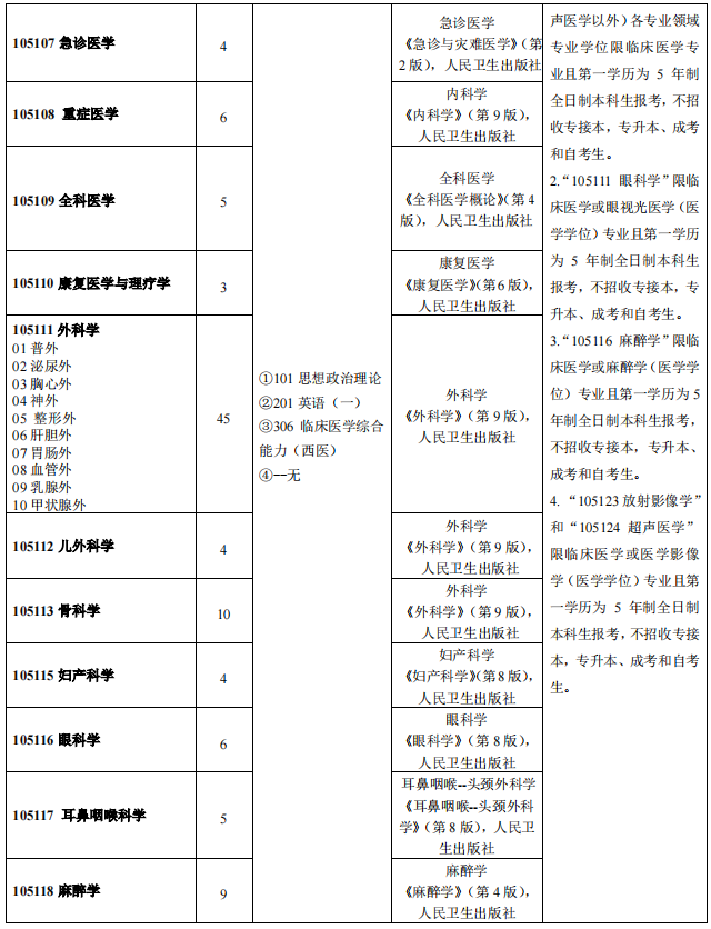 2022赣南医学院研究生招生专业目录