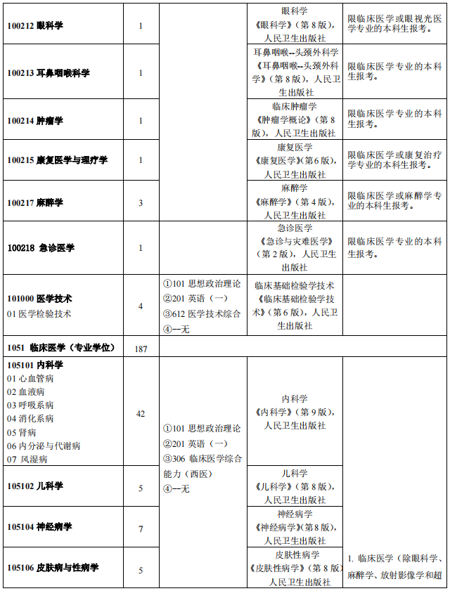 2022赣南医学院研究生招生专业目录