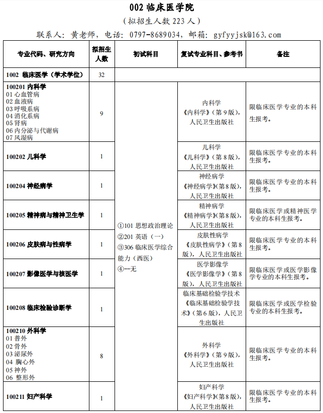 2022赣南医学院研究生招生专业目录