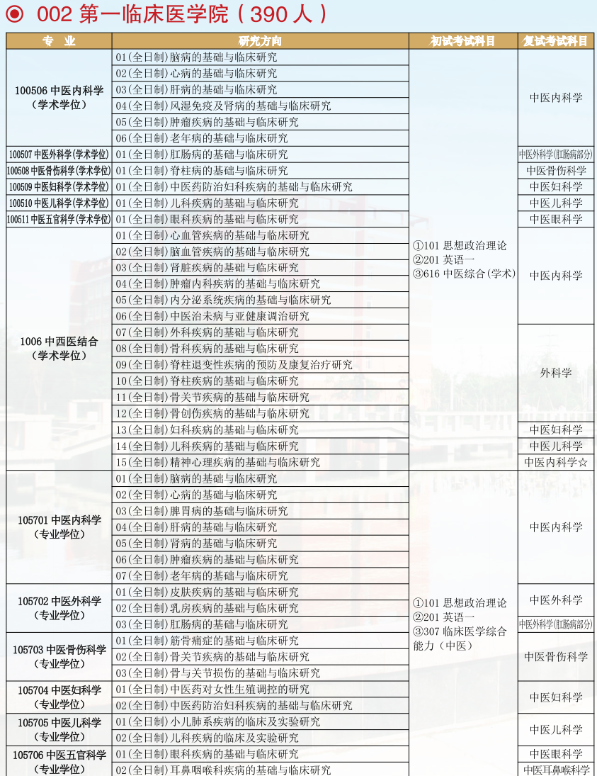 2022陕西中医药大学研究生招生专业目录