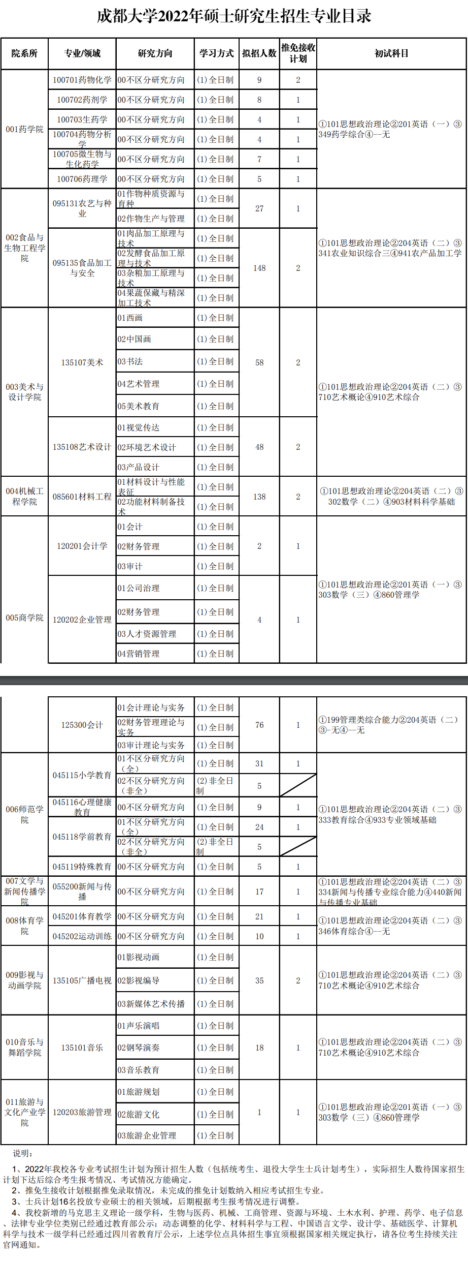 2022成都大学研究生招生专业目录