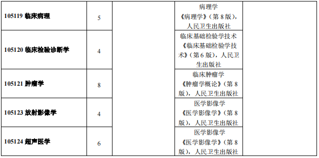 2022赣南医学院研究生招生专业目录