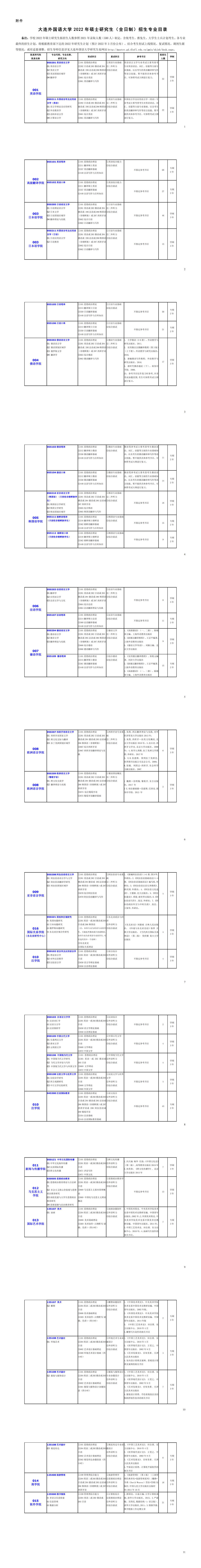 2022大连外国语大学研究生招生专业目录