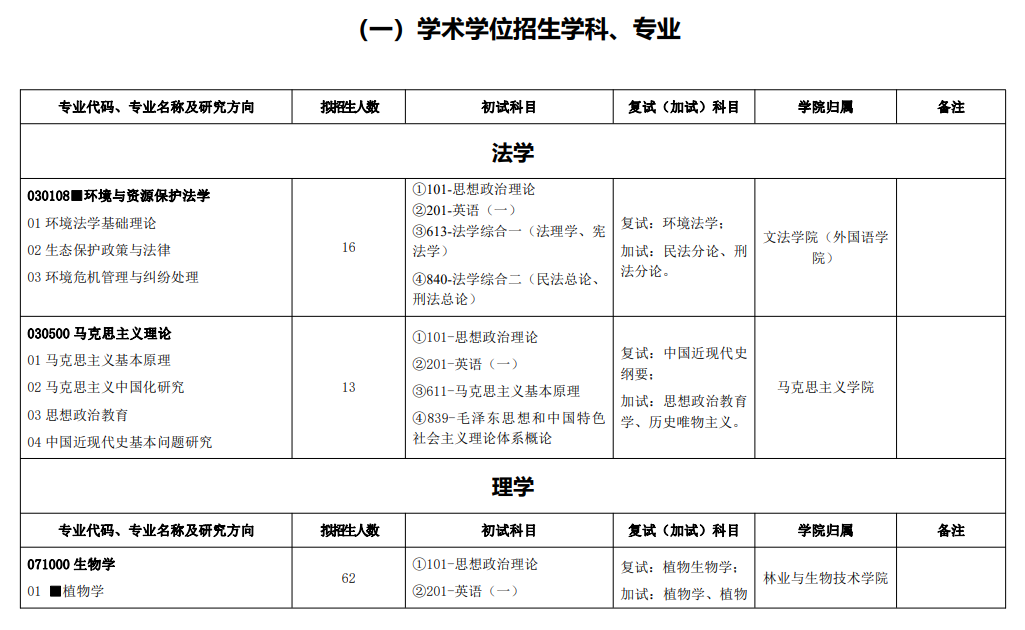 2022浙江农林大学研究生招生专业目录