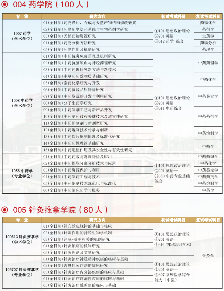 2022陕西中医药大学研究生招生专业目录