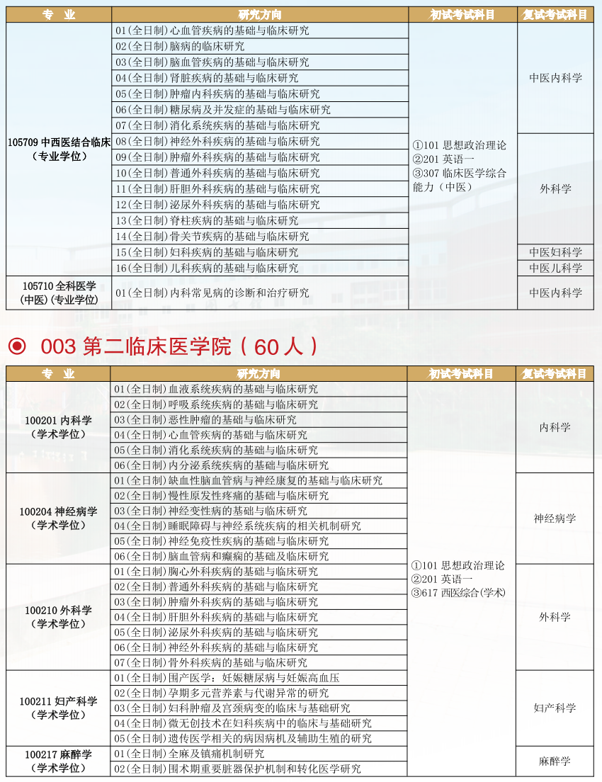 2022陕西中医药大学研究生招生专业目录