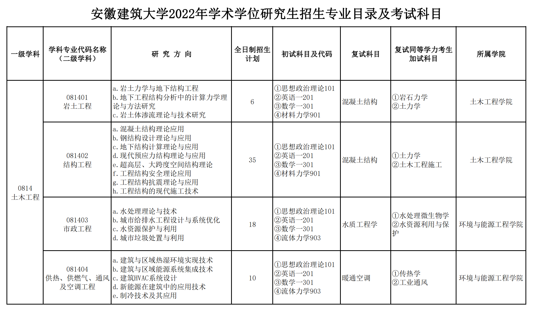 2022安徽建筑大学研究生招生专业目录