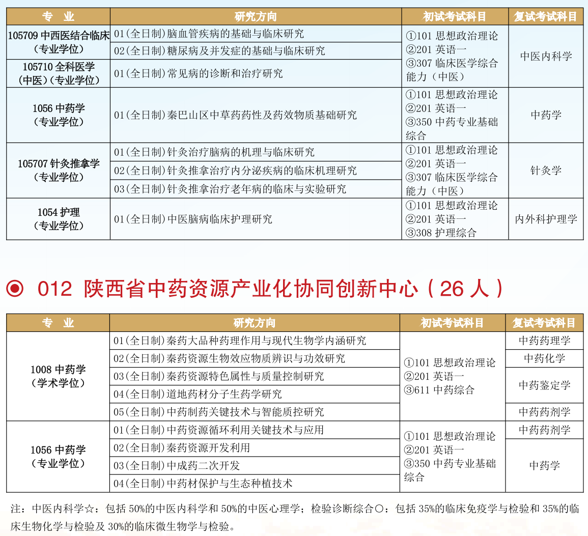 2022陕西中医药大学研究生招生专业目录